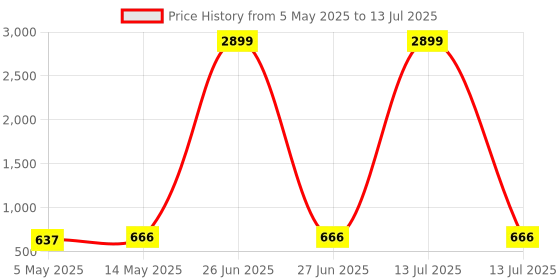 myntra.com Kuber Industries Red Set of 3 Regular Multi-Utility Organisers kuber industries Price History Graph from 5 May 2025 to 13 Jul 2025