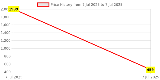 myntra.com Kuber Industries Red Set of 3 Regular Multi-Utility Organisers kuber industries Price History Graph from 7 Jul 2025 to 7 Jul 2025