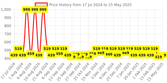 myntra.com Kuber Industries Red Set of 3 Reusable Multi-Utility Organisers kuber industries Price History Graph from 17 Jul 2024 to 15 May 2025
