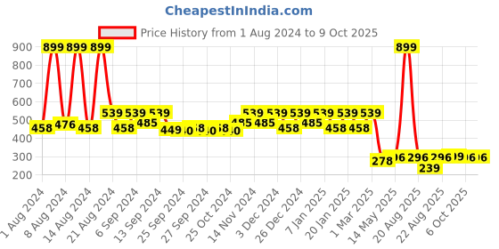 myntra.com Kuber Industries Red Set Of 3 Solid D-Shaped Microfiber Anti-Skid Doormats kuber industries Price History Graph from 1 Aug 2024 to 9 Oct 2025