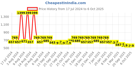 myntra.com Kuber Industries Red  Set Of 4 Circle Printed Velvet Carpets kuber industries Price History Graph from 17 Jul 2024 to 6 Oct 2025