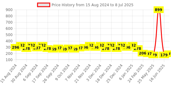 myntra.com Kuber Industries Red Set Of 4 Plastic 2-Layer Planters kuber industries Price History Graph from 15 Aug 2024 to 8 Jul 2025