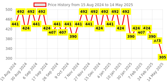 myntra.com Kuber Industries Red Set Of 4 Plastic 2-Layer Planters kuber industries Price History Graph from 15 Aug 2024 to 14 May 2025