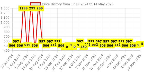 myntra.com Kuber Industries Red Set of 4 Printed Multi-Utility Organisers kuber industries Price History Graph from 17 Jul 2024 to 14 May 2025