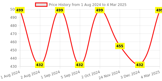 myntra.com Kuber Industries Red Set of 4 Red BPA Free Round Plain Plastic Refrigerator Bottles kuber industries Price History Graph from 1 Aug 2024 to 4 Mar 2025