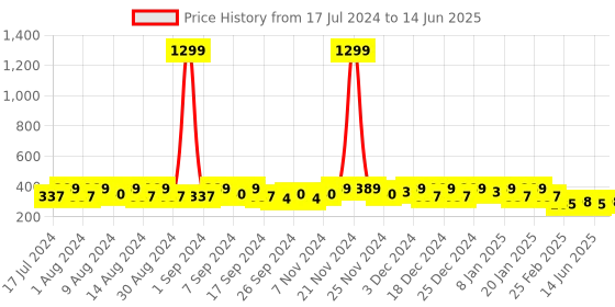 myntra.com Kuber Industries Red Set of 4 Regular Desk Organiser Organisers kuber industries Price History Graph from 17 Jul 2024 to 14 Jun 2025