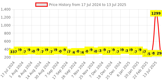 myntra.com Kuber Industries Red Set of 4 Regular Desk Organiser Organisers kuber industries Price History Graph from 17 Jul 2024 to 13 Jul 2025