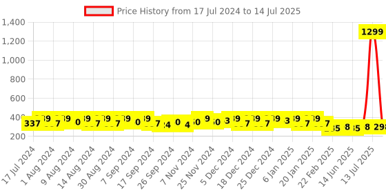 myntra.com Kuber Industries Red Set of 4 Regular Desk Organiser Organisers kuber industries Price History Graph from 17 Jul 2024 to 14 Jul 2025