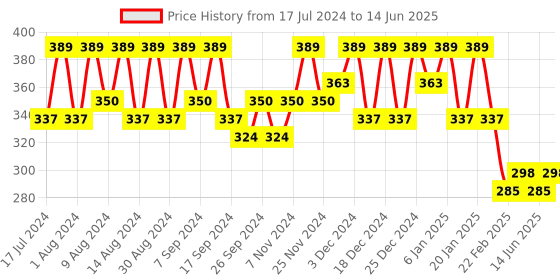 myntra.com Kuber Industries Red Set of 4 Regular Desk Organiser Organisers kuber industries Price History Graph from 17 Jul 2024 to 14 Jun 2025