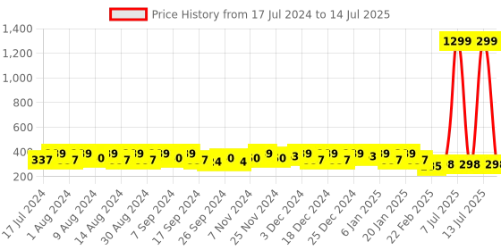 myntra.com Kuber Industries Red Set of 4 Regular Desk Organiser Organisers kuber industries Price History Graph from 17 Jul 2024 to 14 Jul 2025