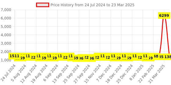 myntra.com Kuber Industries Red Set of 4 Regular Drawer Organiser Organisers kuber industries Price History Graph from 24 Jul 2024 to 23 Mar 2025