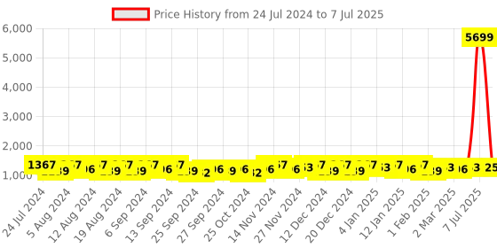 myntra.com Kuber Industries Red Set of 4 Regular Drawer Organiser Organisers kuber industries Price History Graph from 24 Jul 2024 to 7 Jul 2025