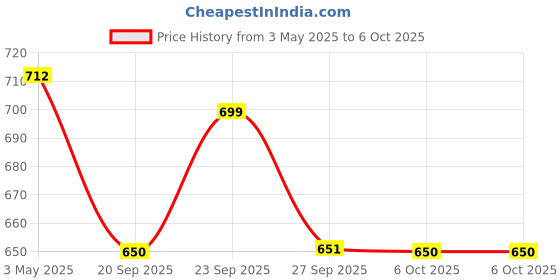 myntra.com Kuber Industries Red Set of 4 Regular Drawer Organiser Organisers kuber industries Price History Graph from 3 May 2025 to 5 Oct 2025