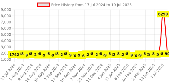 myntra.com Kuber Industries Red Set of 4 Regular Drawer Organisers kuber industries Price History Graph from 17 Jul 2024 to 10 Jul 2025