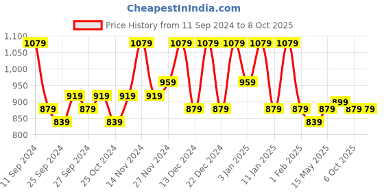 myntra.com Kuber Industries Red Set of 4 Regular Jewellery Organiser Organisers kuber industries Price History Graph from 11 Sep 2024 to 8 Oct 2025