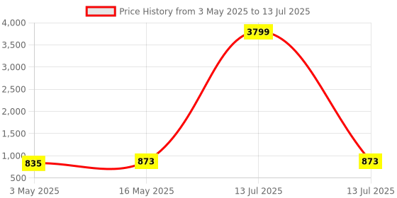 myntra.com Kuber Industries Red Set of 4 Regular Multi-Utility Organisers kuber industries Price History Graph from 3 May 2025 to 13 Jul 2025