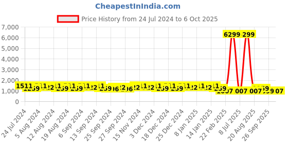 myntra.com Kuber Industries Red Set of 4 Water Resistant Drawer Organiser Organisers kuber industries Price History Graph from 24 Jul 2024 to 6 Oct 2025