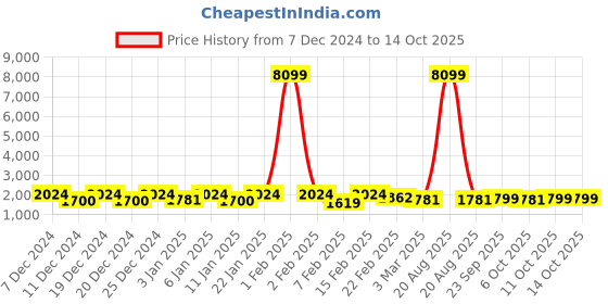 myntra.com Kuber Industries Red Set Of 40 Plastic Hanger For Clothes kuber industries Price History Graph from 7 Dec 2024 to 14 Oct 2025