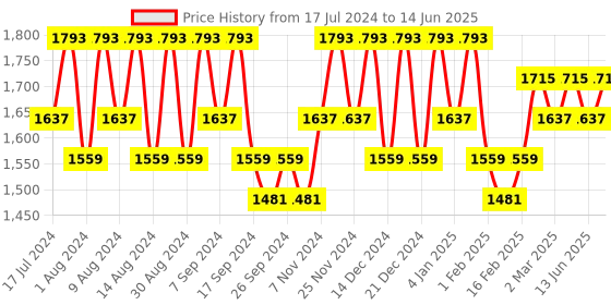 myntra.com Kuber Industries Red Set of 5 Regular Drawer Organisers kuber industries Price History Graph from 17 Jul 2024 to 14 Jun 2025