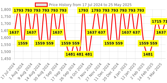 myntra.com Kuber Industries Red Set of 5 Regular Drawer Organisers kuber industries Price History Graph from 17 Jul 2024 to 25 May 2025
