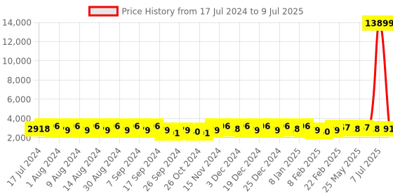 myntra.com Kuber Industries Red Set of 5 Regular Drawer Organisers kuber industries Price History Graph from 17 Jul 2024 to 9 Jul 2025