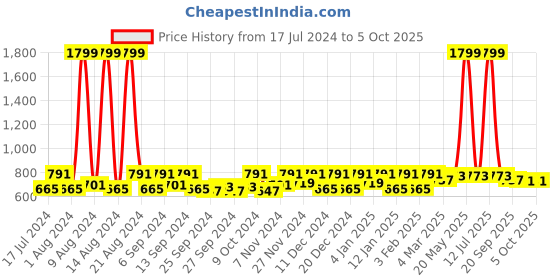 myntra.com Kuber Industries Red Set of 6 Printed Multi-Utility Organisers kuber industries Price History Graph from 17 Jul 2024 to 5 Oct 2025