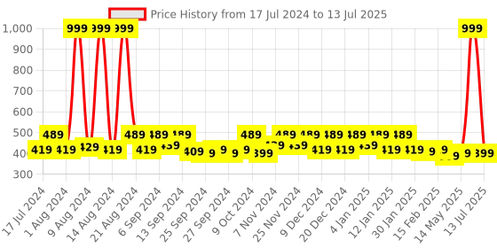 myntra.com Kuber Industries Red Set of 6 Printed Saree Organisers kuber industries Price History Graph from 17 Jul 2024 to 13 Jul 2025