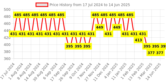 myntra.com Kuber Industries Red Set of 6 Regular Desk Organiser Organisers kuber industries Price History Graph from 17 Jul 2024 to 14 Jun 2025