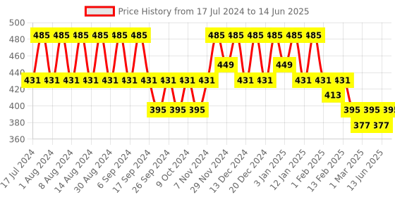 myntra.com Kuber Industries Red Set of 6 Regular Desk Organiser Organisers kuber industries Price History Graph from 17 Jul 2024 to 14 Jun 2025