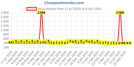 myntra.com Kuber Industries Red Set of 6 Regular Desk Organiser Organisers kuber industries Price History Graph from 17 Jul 2024 to 5 Oct 2025