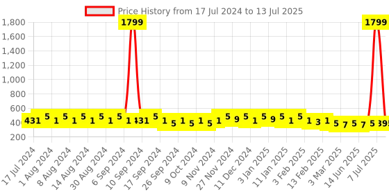 myntra.com Kuber Industries Red Set of 6 Regular Desk Organiser Organisers kuber industries Price History Graph from 17 Jul 2024 to 13 Jul 2025