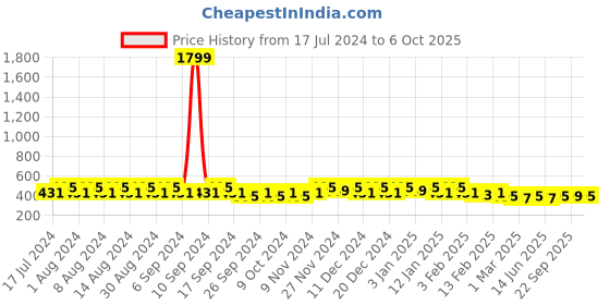 myntra.com Kuber Industries Red Set of 6 Regular Desk Organiser Organisers kuber industries Price History Graph from 17 Jul 2024 to 6 Oct 2025