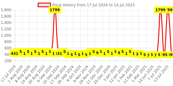 myntra.com Kuber Industries Red Set of 6 Regular Desk Organiser Organisers kuber industries Price History Graph from 17 Jul 2024 to 14 Jul 2025