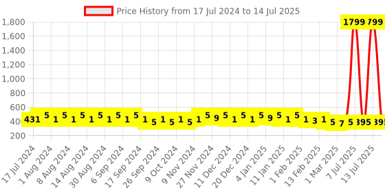 myntra.com Kuber Industries Red Set of 6 Regular Desk Organiser Organisers kuber industries Price History Graph from 17 Jul 2024 to 14 Jul 2025