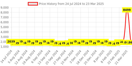 myntra.com Kuber Industries Red Set of 6 Regular Drawer Organiser Organisers kuber industries Price History Graph from 24 Jul 2024 to 23 Mar 2025