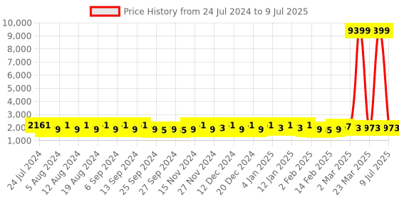 myntra.com Kuber Industries Red Set of 6 Regular Drawer Organiser Organisers kuber industries Price History Graph from 24 Jul 2024 to 9 Jul 2025