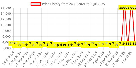 myntra.com Kuber Industries Red Set of 6 Regular Drawer Organiser Organisers kuber industries Price History Graph from 24 Jul 2024 to 9 Jul 2025