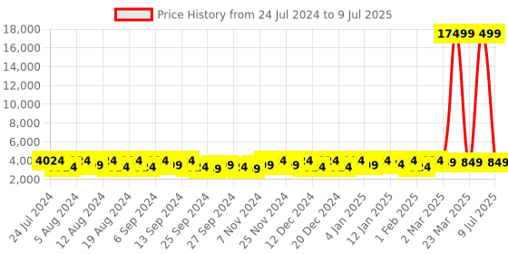 myntra.com Kuber Industries Red Set of 6 Regular Drawer Organiser Organisers kuber industries Price History Graph from 24 Jul 2024 to 9 Jul 2025