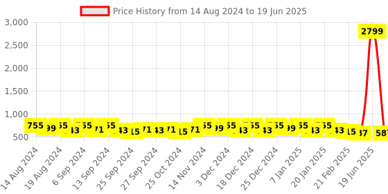 myntra.com Kuber Industries Red Set of 6 Regular Drawer Organiser Organisers kuber industries Price History Graph from 14 Aug 2024 to 19 Jun 2025
