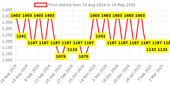 myntra.com Kuber Industries Red Set of 6 Regular Drawer Organiser Organisers kuber industries Price History Graph from 14 Aug 2024 to 15 May 2025