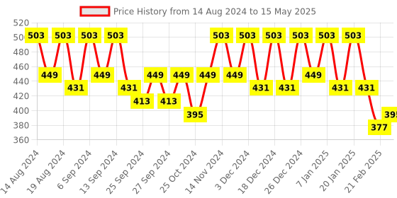 myntra.com Kuber Industries Red Set of 6 Regular Drawer Organiser Organisers kuber industries Price History Graph from 14 Aug 2024 to 15 May 2025