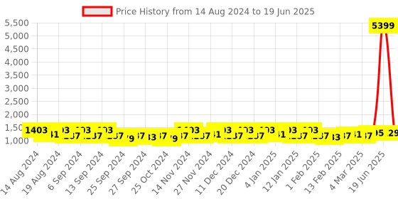 myntra.com Kuber Industries Red Set of 6 Regular Drawer Organiser Organisers kuber industries Price History Graph from 14 Aug 2024 to 19 Jun 2025