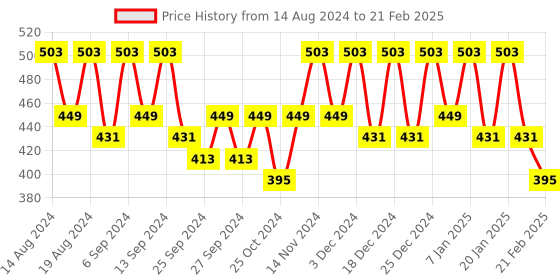 myntra.com Kuber Industries Red Set of 6 Regular Drawer Organiser Organisers kuber industries Price History Graph from 14 Aug 2024 to 21 Feb 2025