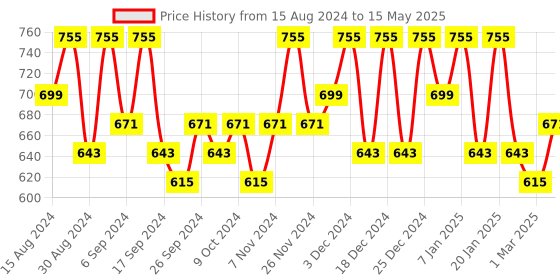 myntra.com Kuber Industries Red Set of 6 Regular Drawer Organiser Organisers kuber industries Price History Graph from 15 Aug 2024 to 15 May 2025