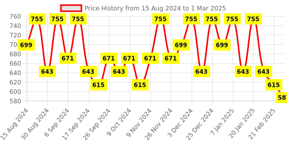 myntra.com Kuber Industries Red Set of 6 Regular Drawer Organiser Organisers kuber industries Price History Graph from 15 Aug 2024 to 1 Mar 2025