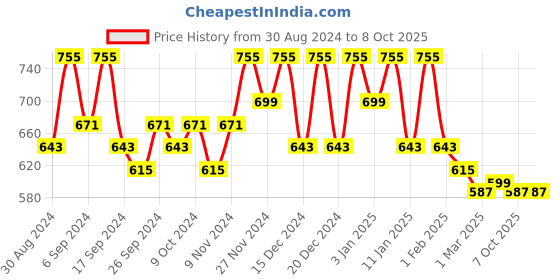 myntra.com Kuber Industries Red Set of 6 Regular Drawer Organiser Organisers kuber industries Price History Graph from 30 Aug 2024 to 8 Oct 2025