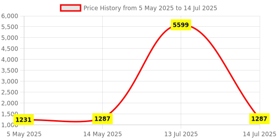 myntra.com Kuber Industries Red Set of 6 Regular Multi-Utility Organisers kuber industries Price History Graph from 5 May 2025 to 14 Jul 2025