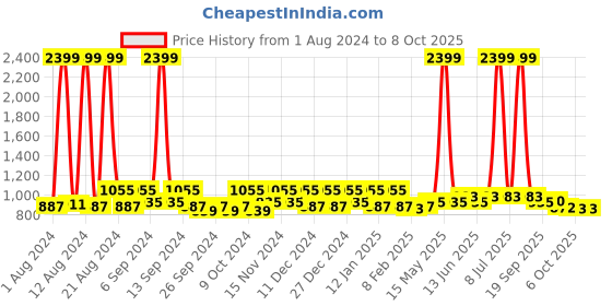 myntra.com Kuber Industries Red Set of 6 Reusable Drawer Organiser Organisers kuber industries Price History Graph from 1 Aug 2024 to 8 Oct 2025
