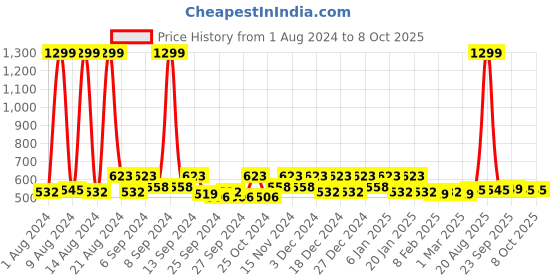 myntra.com Kuber Industries Red Set of 6 Reusable Drawer Organiser Organisers kuber industries Price History Graph from 1 Aug 2024 to 8 Oct 2025