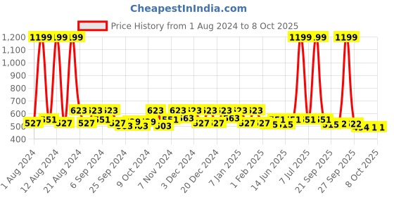 myntra.com Kuber Industries Red Set of 6 Reusable Drawer Organiser Organisers kuber industries Price History Graph from 1 Aug 2024 to 7 Oct 2025